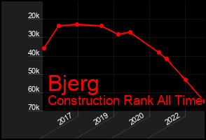 Total Graph of Bjerg