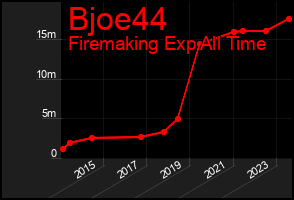 Total Graph of Bjoe44