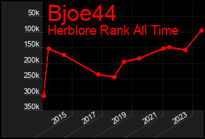 Total Graph of Bjoe44