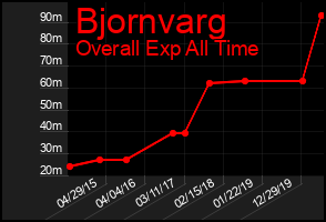 Total Graph of Bjornvarg