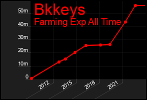 Total Graph of Bkkeys