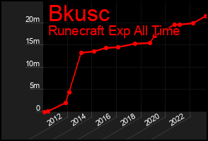 Total Graph of Bkusc