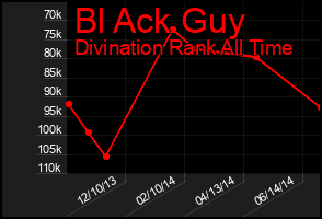 Total Graph of Bl Ack Guy