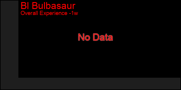 1 Week Graph of Bl Bulbasaur