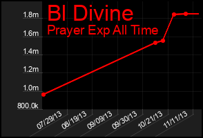Total Graph of Bl Divine