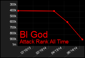 Total Graph of Bl God