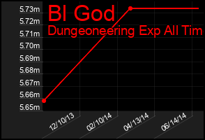 Total Graph of Bl God