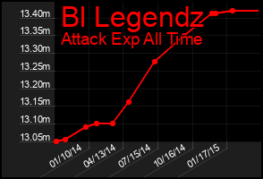 Total Graph of Bl Legendz