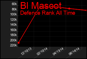 Total Graph of Bl Mascot