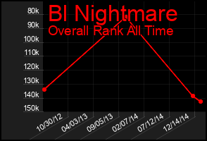 Total Graph of Bl Nightmare