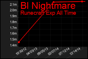 Total Graph of Bl Nightmare