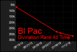 Total Graph of Bl Pac