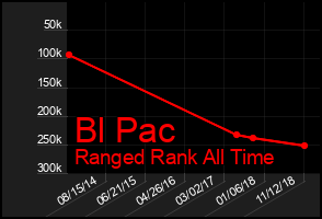 Total Graph of Bl Pac