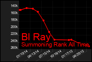 Total Graph of Bl Ray