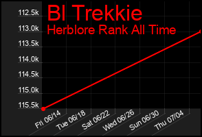 Total Graph of Bl Trekkie
