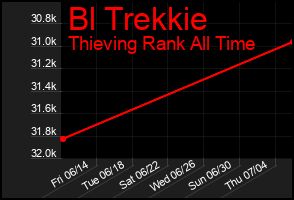 Total Graph of Bl Trekkie