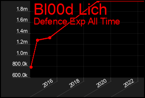 Total Graph of Bl00d Lich