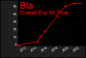 Total Graph of Bla