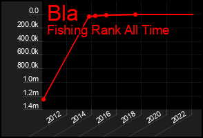 Total Graph of Bla