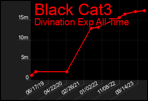 Total Graph of Black Cat3