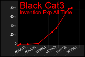Total Graph of Black Cat3