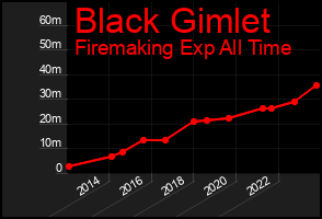 Total Graph of Black Gimlet