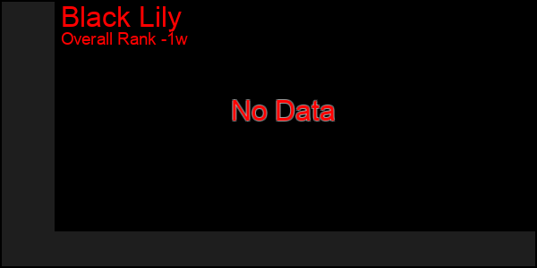 Last 7 Days Graph of Black Lily