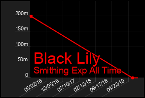 Total Graph of Black Lily