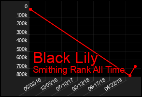 Total Graph of Black Lily