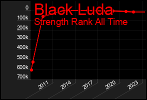 Total Graph of Black Luda