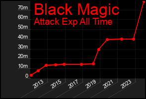 Total Graph of Black Magic