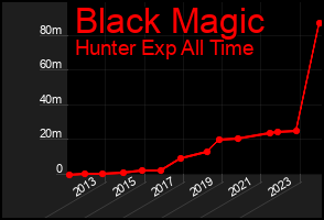 Total Graph of Black Magic