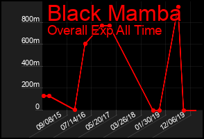 Total Graph of Black Mamba