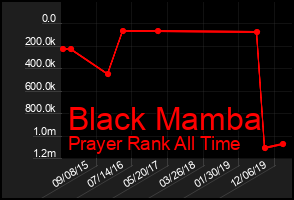 Total Graph of Black Mamba