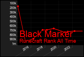 Total Graph of Black Marker