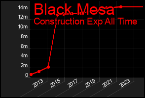 Total Graph of Black Mesa