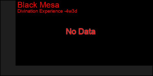 Last 31 Days Graph of Black Mesa