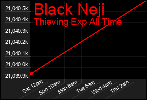 Total Graph of Black Neji