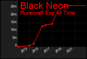 Total Graph of Black Neon
