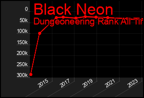 Total Graph of Black Neon