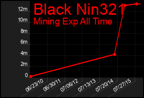 Total Graph of Black Nin321