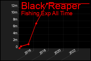 Total Graph of Black Reaper