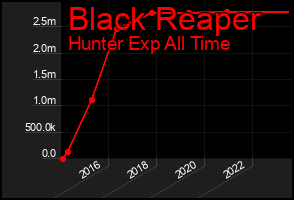 Total Graph of Black Reaper