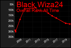 Total Graph of Black Wiza24