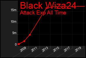 Total Graph of Black Wiza24