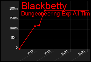 Total Graph of Blackbetty