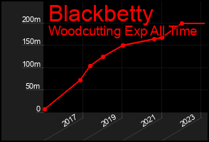 Total Graph of Blackbetty