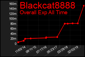 Total Graph of Blackcat8888