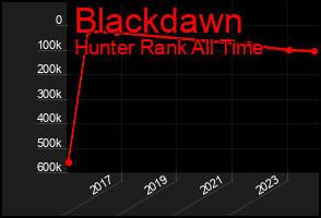 Total Graph of Blackdawn