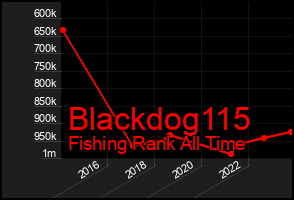 Total Graph of Blackdog115